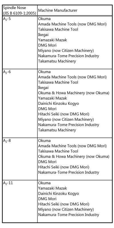Kitagawa Taper Manufacturer Table