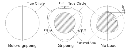 Parts being deformed using standard jaws